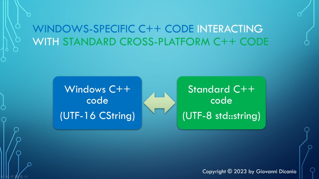 Windows-specific C++ code, that uses UTF-16 CString, needs to interact with standard cross-platform C++ code, that uses UTF-8 std::string.