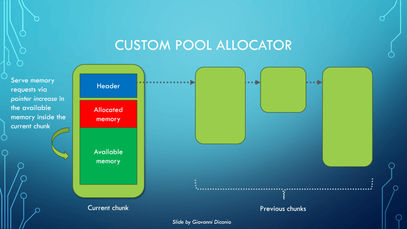 C++ String Benchmark: STL vs. ATL vs. Custom Pool Allocator – Giovanni ...