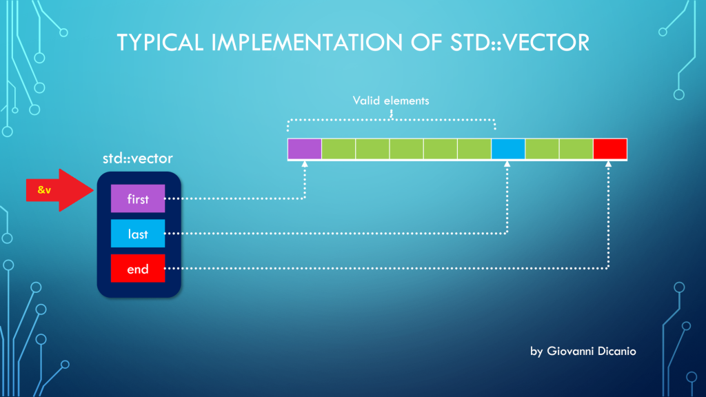 Taking the address of a std::vector returns a pointer to the beginning of its control block