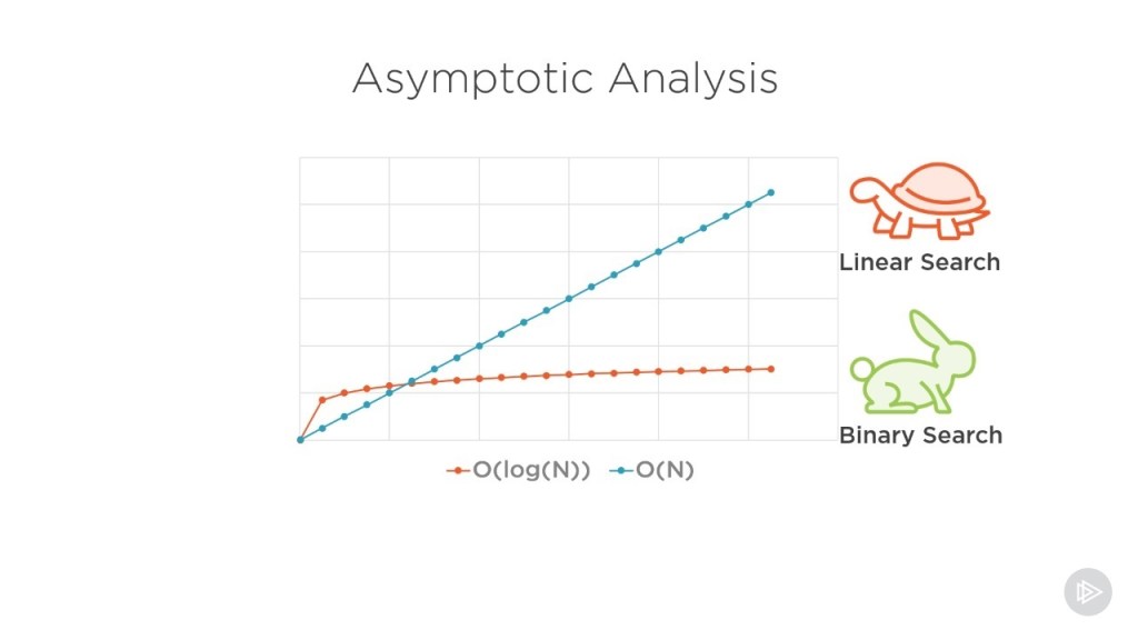 Comparing various asymptotic runtimes with Big-O notation.